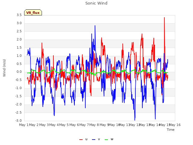 plot of Sonic Wind