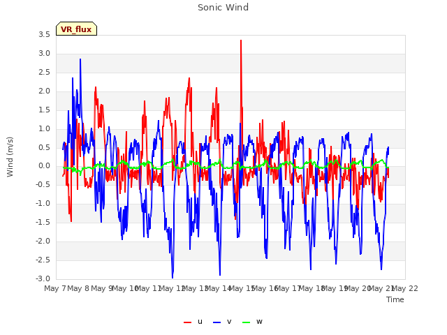 plot of Sonic Wind