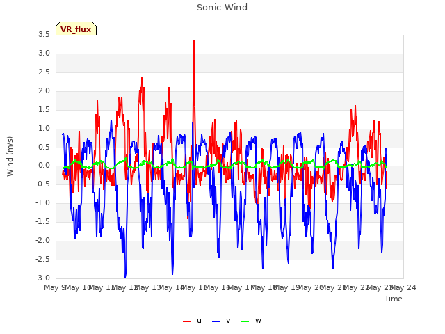 plot of Sonic Wind