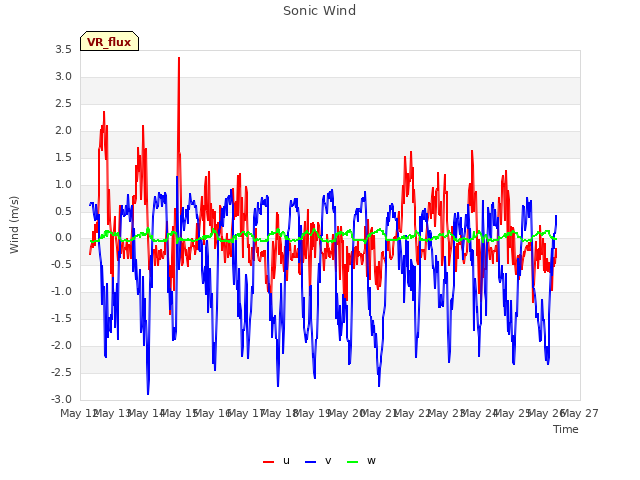 plot of Sonic Wind