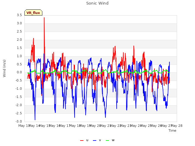 plot of Sonic Wind