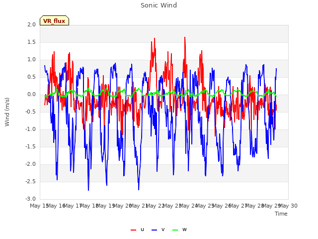 plot of Sonic Wind