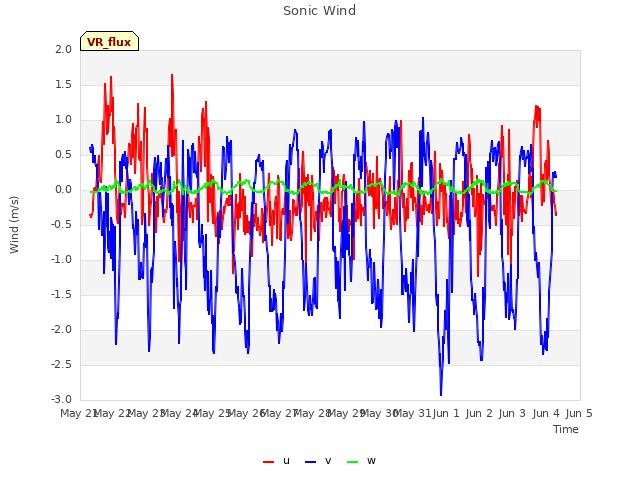 plot of Sonic Wind