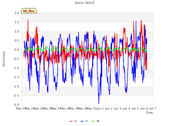 plot of Sonic Wind