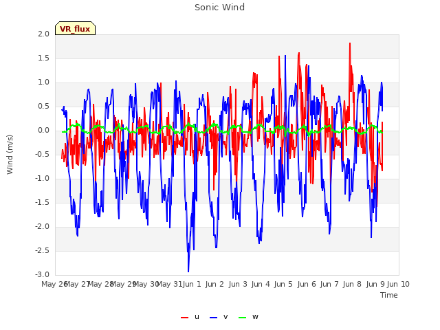 plot of Sonic Wind