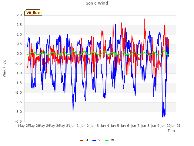 plot of Sonic Wind