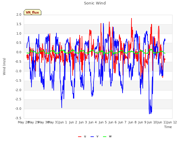 plot of Sonic Wind