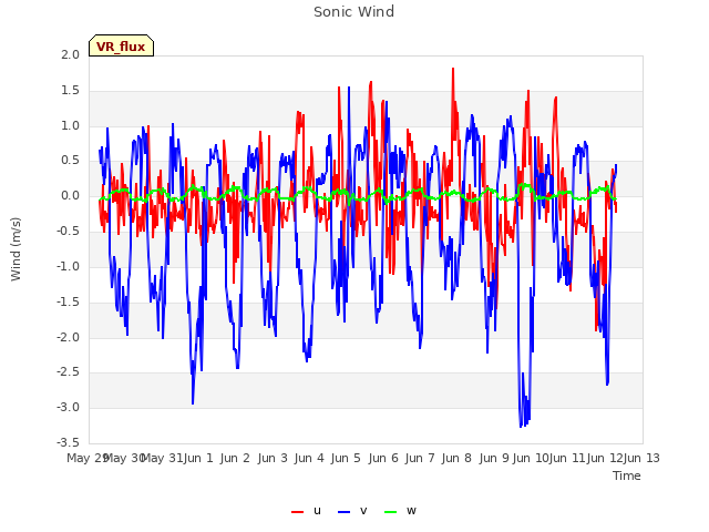 plot of Sonic Wind