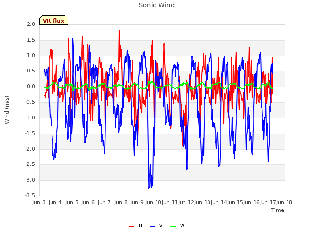 plot of Sonic Wind