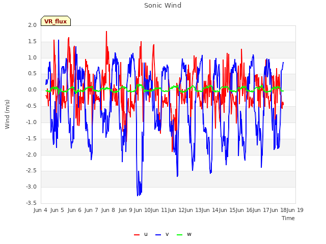 plot of Sonic Wind