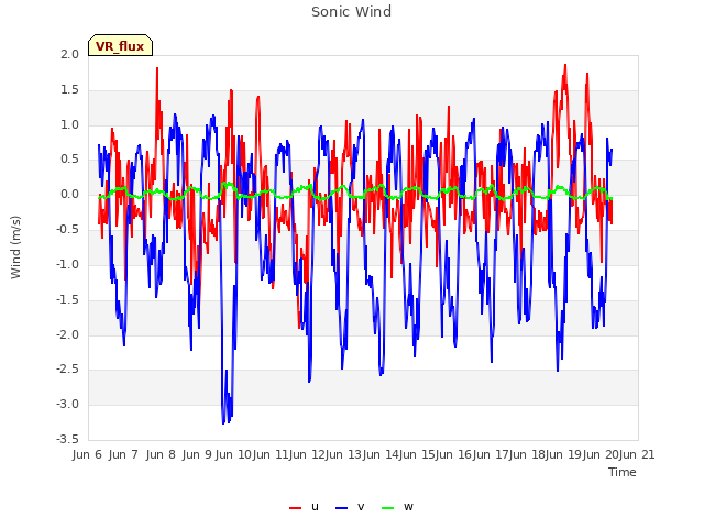 plot of Sonic Wind