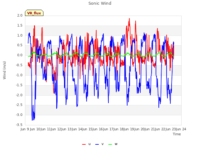 plot of Sonic Wind