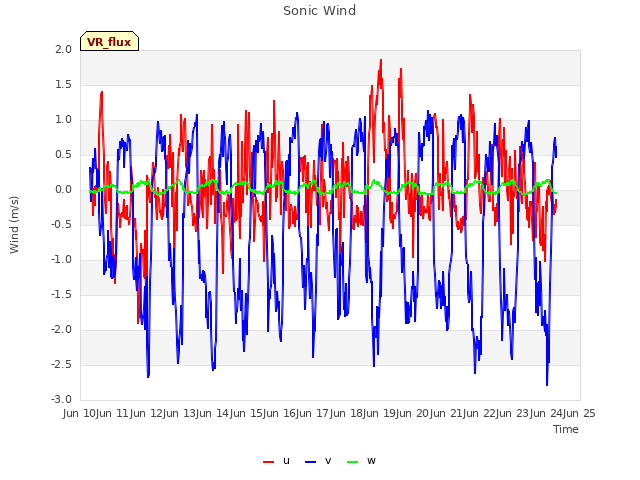 plot of Sonic Wind