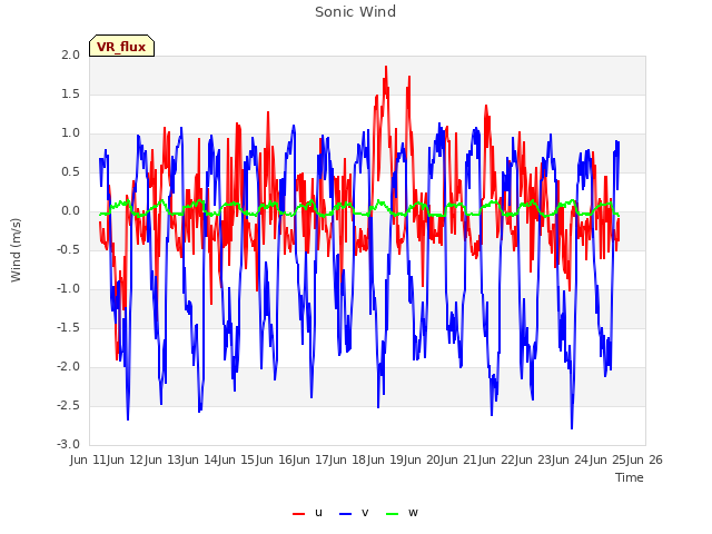 plot of Sonic Wind