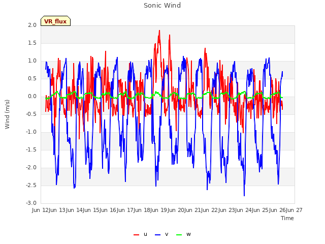 plot of Sonic Wind