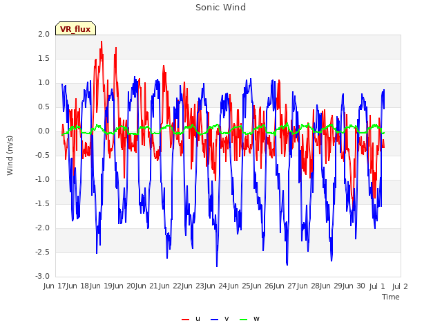 plot of Sonic Wind