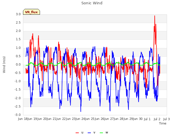 plot of Sonic Wind