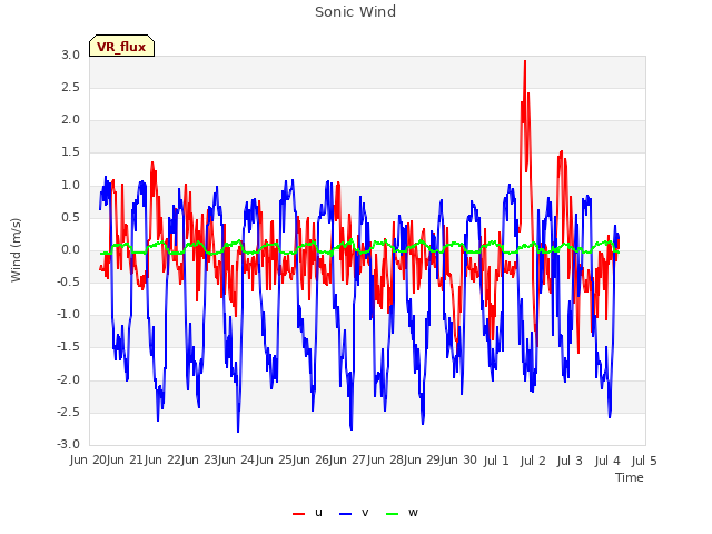 plot of Sonic Wind