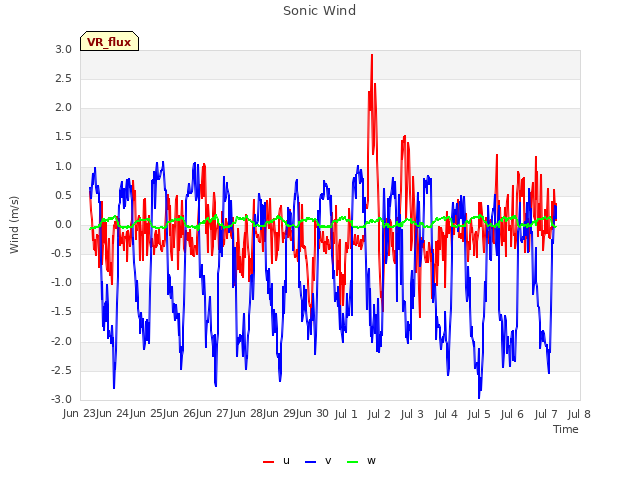 plot of Sonic Wind