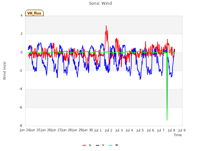 plot of Sonic Wind