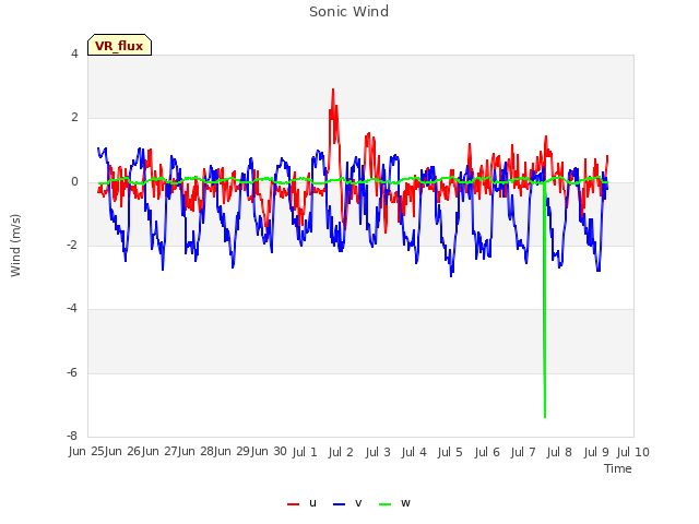 plot of Sonic Wind