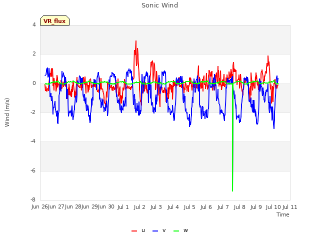 plot of Sonic Wind