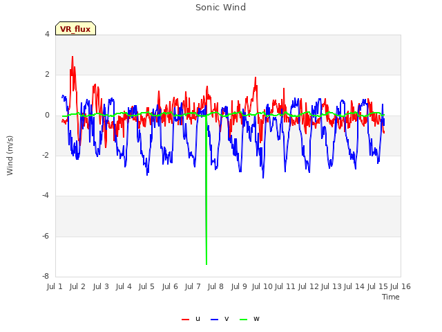 plot of Sonic Wind