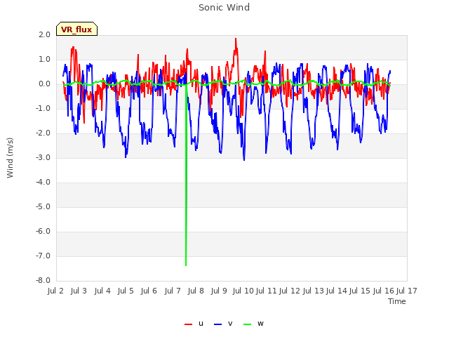 plot of Sonic Wind