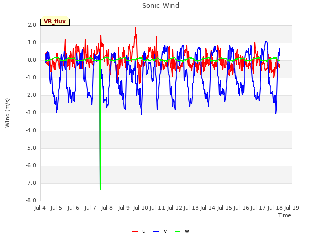 plot of Sonic Wind