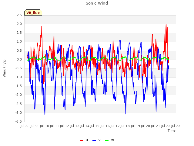 plot of Sonic Wind