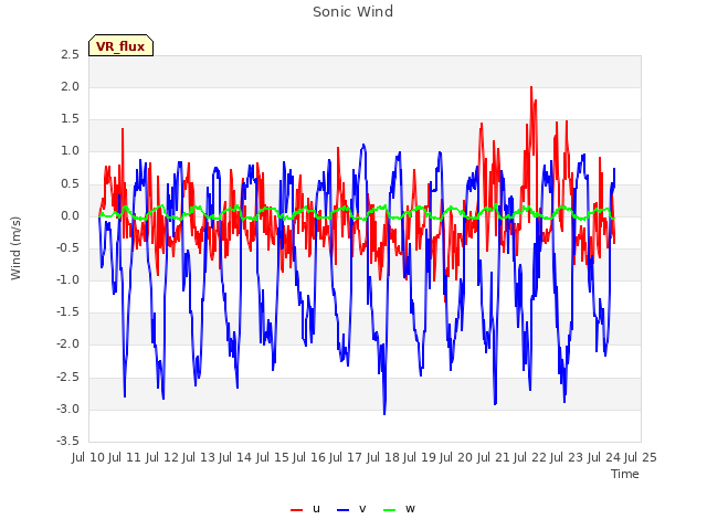 plot of Sonic Wind