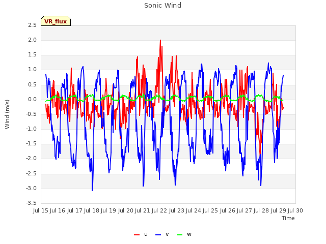 plot of Sonic Wind