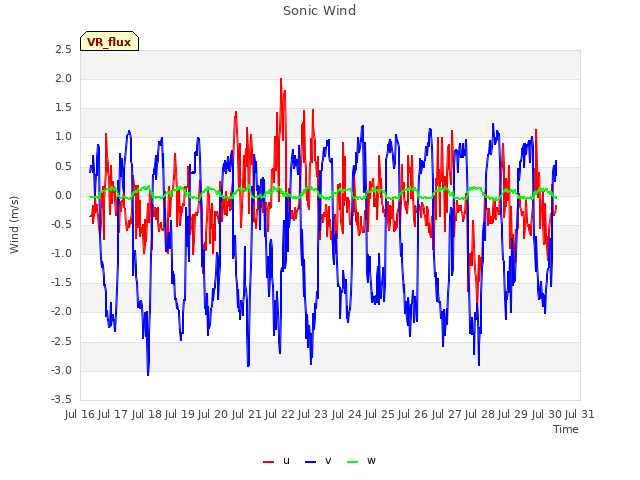 plot of Sonic Wind