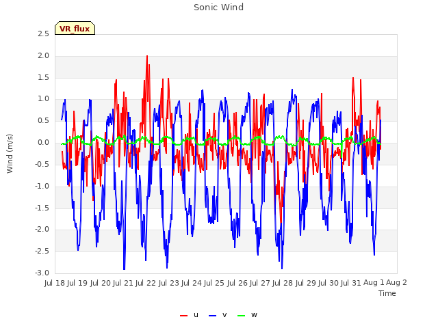 plot of Sonic Wind