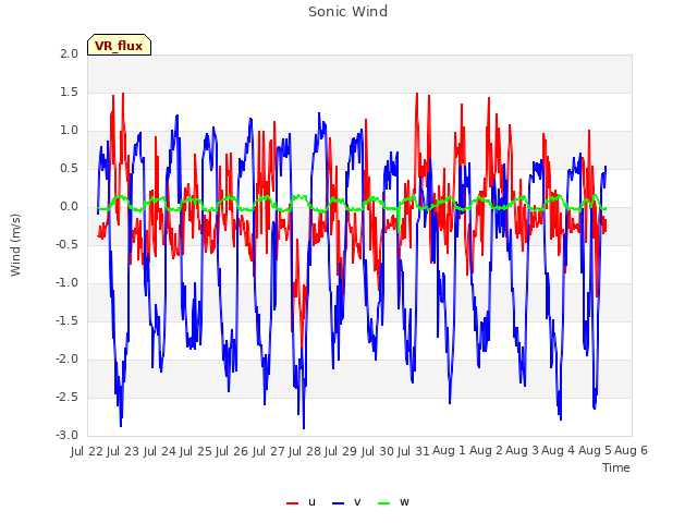 plot of Sonic Wind