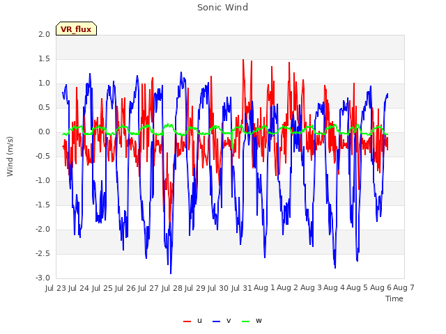 plot of Sonic Wind