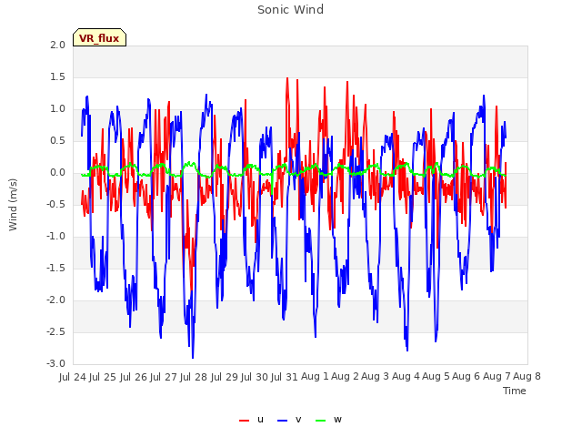 plot of Sonic Wind