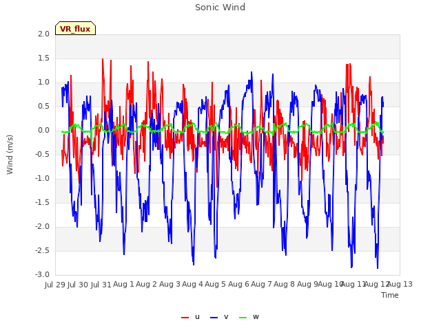 plot of Sonic Wind