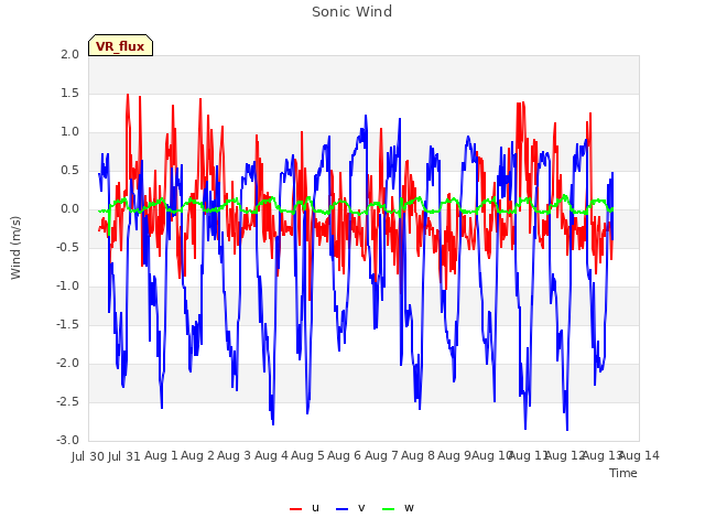 plot of Sonic Wind