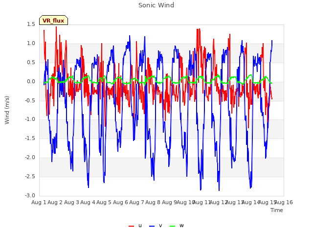 plot of Sonic Wind