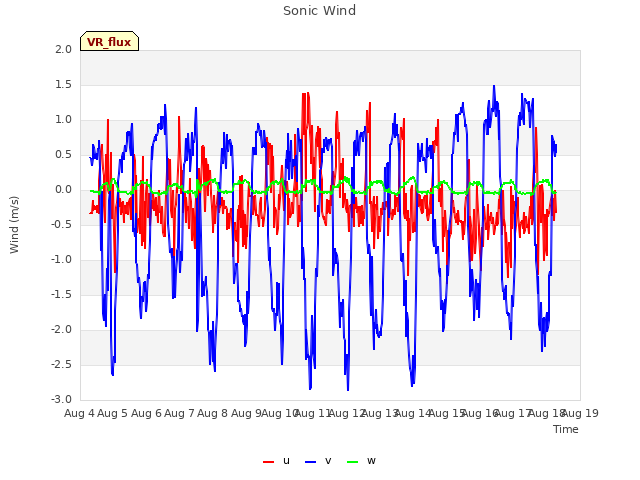 plot of Sonic Wind