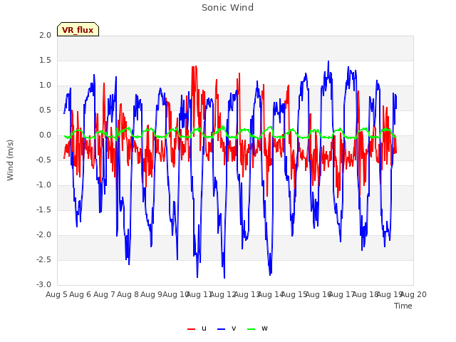 plot of Sonic Wind