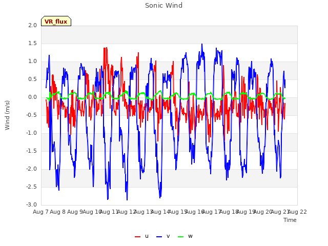 plot of Sonic Wind