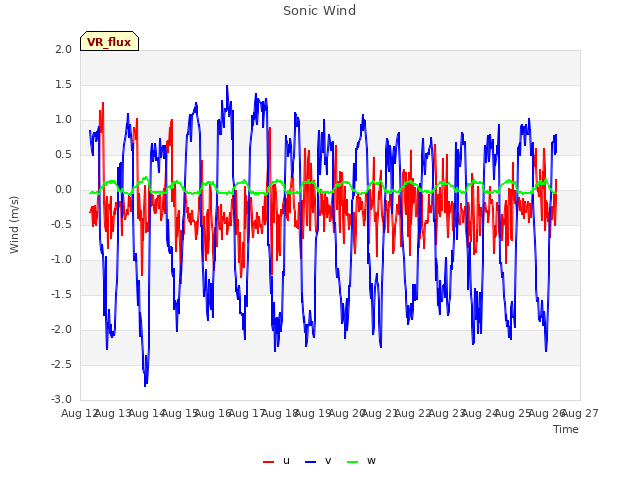 plot of Sonic Wind