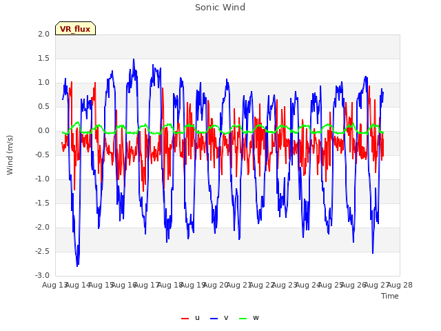 plot of Sonic Wind
