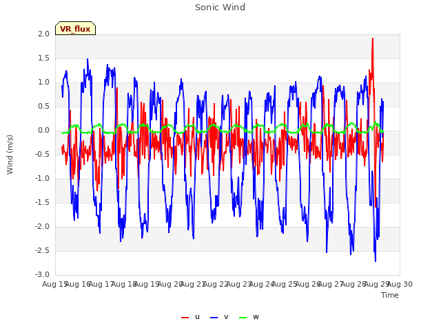 plot of Sonic Wind