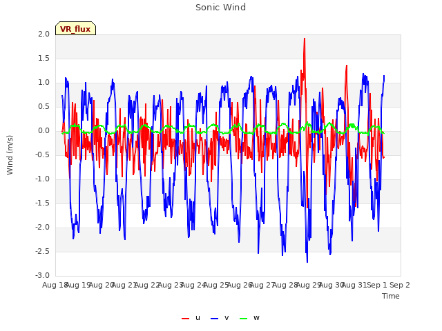 plot of Sonic Wind