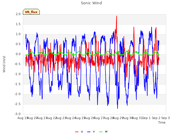 plot of Sonic Wind