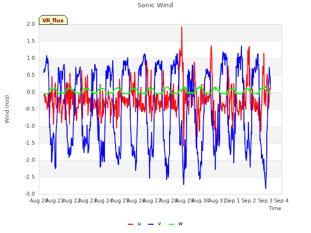 plot of Sonic Wind