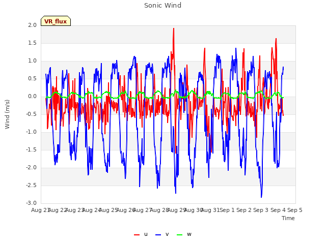 plot of Sonic Wind